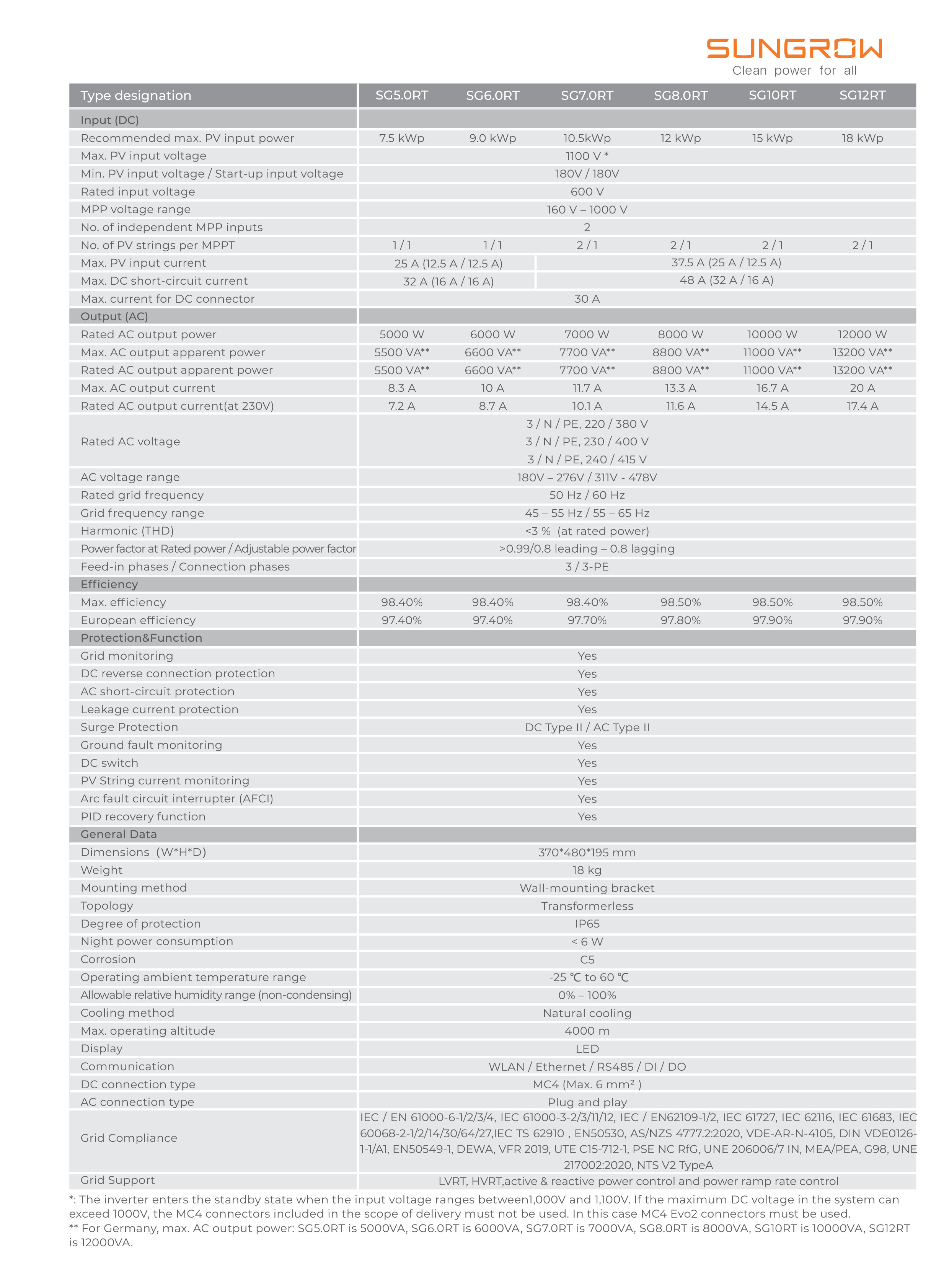 Sungrow SG12RT – 12 kW Three-Phase String Inverter (1000 Vdc System) - Image 3